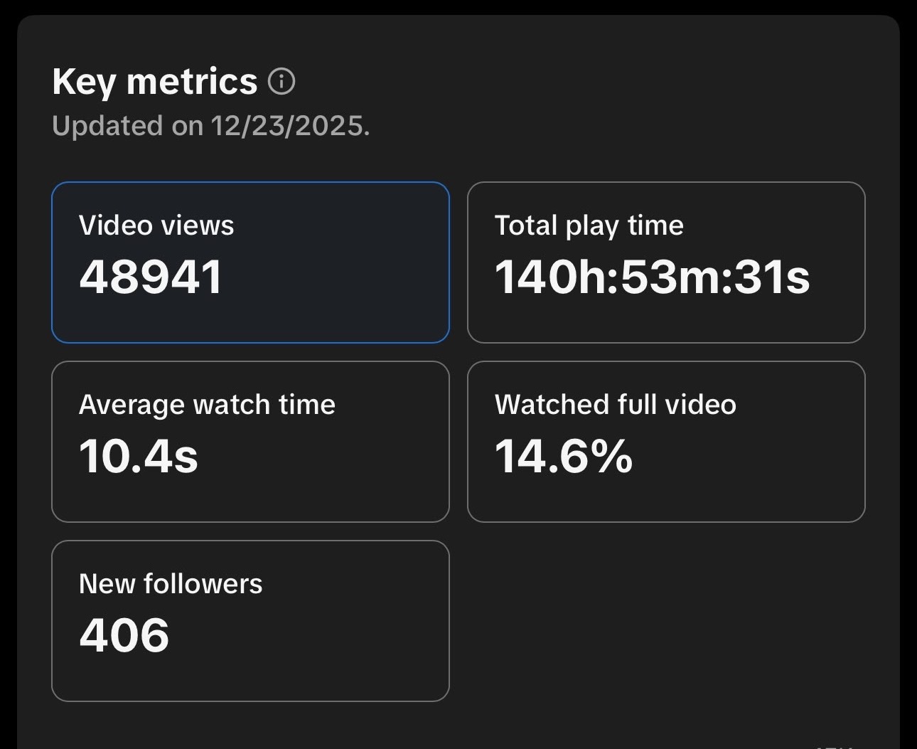 48,941 video views shown in supplied analytics
