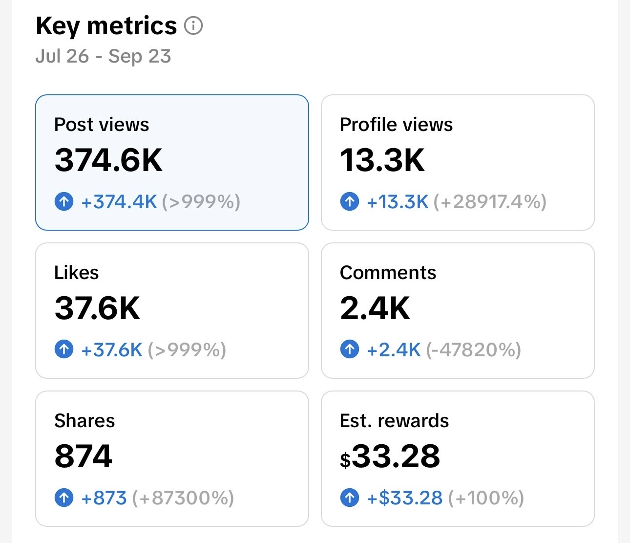 Analytics showing 374.6K post views over two months
